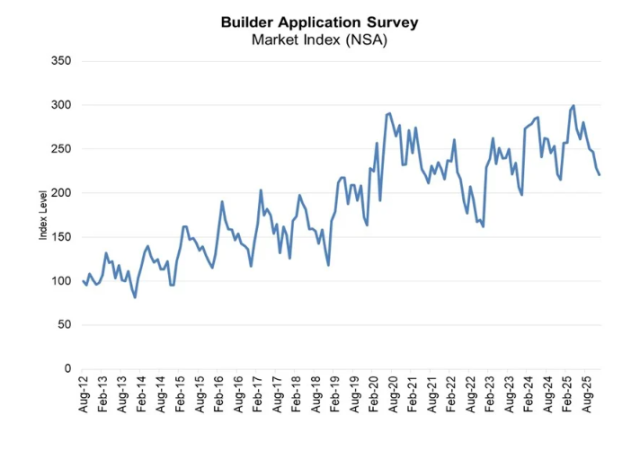 MBA data shows new-home mortgage applications rose 2.5% year over year in December, signaling resilient demand despite a seasonal slowdown and broader housing headwinds