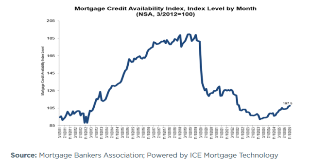 U.S. mortgage credit tightened in December, with availability falling across conventional and government-backed loans as lenders pulled back on risk and program offerings