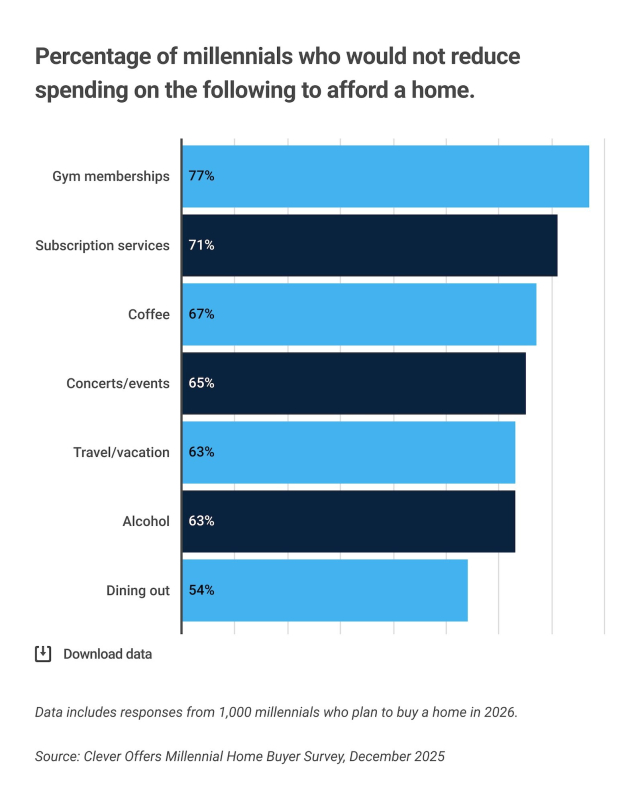 As higher prices, rates, and limited savings push the American dream further out of reach, a new survey takes a closer look at the financial barriers faced by millennial homebuyers