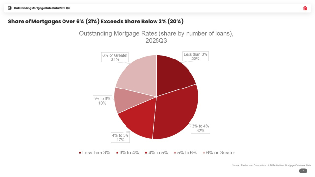 Mortgage Shares