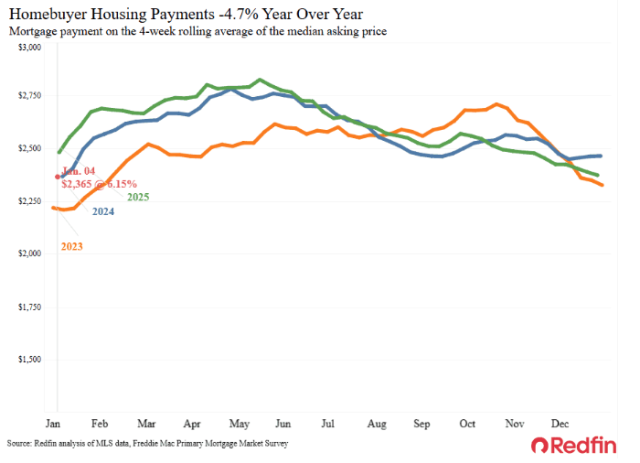 U.S. housing payments have fallen to a two-year low as mortgage rates dip, but seasonal factors and economic uncertainty are keeping buyers and sellers on the sidelines at the outset of 2026