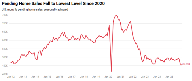 Pending home sales in December 2025 dropped to their second-lowest level on record as buyers pulled back amid high costs and economic uncertainty, while home prices remained elevated and listings declined