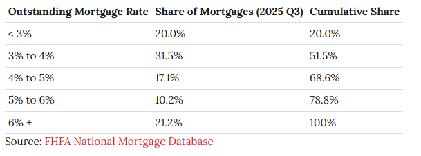 For the first time, mortgages with rates above 6% now outnumber sub-3% loans, signaling a gradual reset of the pandemic-era lock-in market
