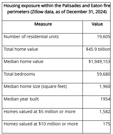 Zillow data shows nearly $46 billion in high-value homes lay within the 2025 Palisades and Eaton wildfire zones, underscoring massive exposure to risk and long-lasting disruptions to Los Angeles’ housing and rental markets