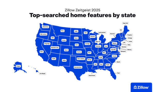 Zillow found that U.S. homebuyers increasingly prioritized lifestyle, flexibility, and access to nature over traditional luxury and size, signaling a broader shift toward homes that support daily living, multigenerational needs and personal well-being