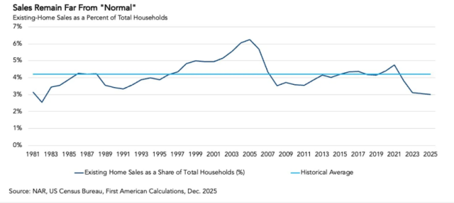 Existing-home sales are improving, but remain well below pre-pandemic norms