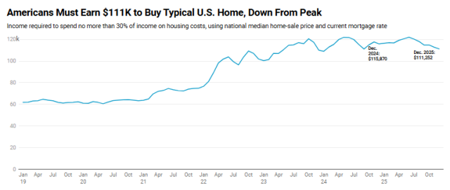 The income needed to buy a home has been declining since November, providing some much-needed relief for U.S. homebuyers.