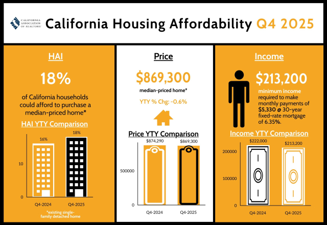 Housing affordability in California improved modestly in the fourth quarter of 2025, compared to both the previous quarter and a year earlier