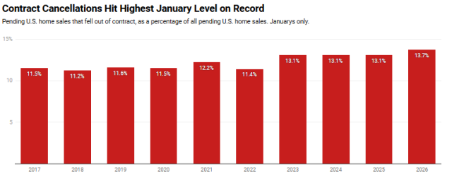 Nearly 40,000 home-sale agreements nationwide were canceled in January, equal to 13.7% of homes that went under contract that month
