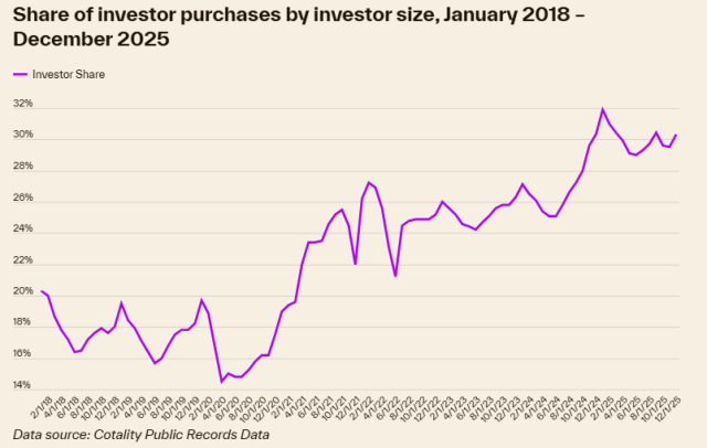 Affordability constraints and strong rental demand pushed investors to claim 30% of U.S. single-family home purchases in 2025, a share expected to remain steady into early 2026