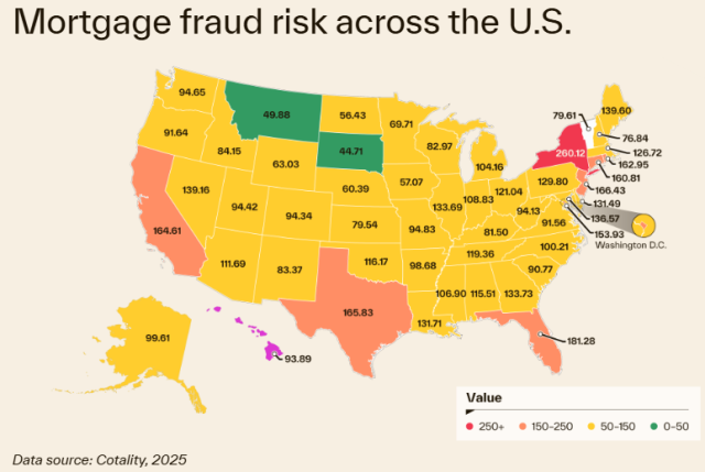 Mortgage fraud risk edged higher in late 2025, with investment and multifamily loans — alongside growing DSCR and refinance activity — driving elevated fraud indicators