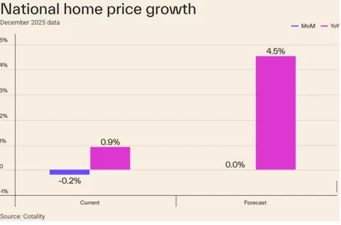 National home price growth in December 2025