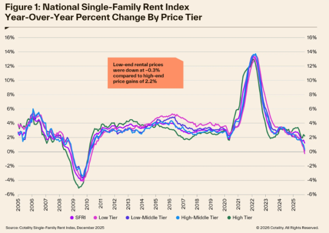 Single-family rent prices in December 2025 increased 1.2% year over year.
