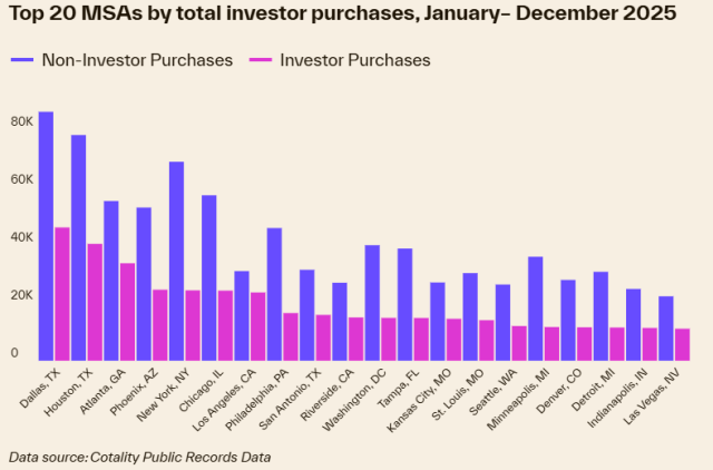 Geographically, Dallas, Houston, Atlanta, Phoenix, and New York emerged as the top markets for investor acquisitions
