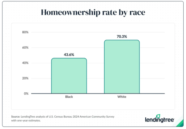 Across the 50 largest U.S. metropolitan statistical areas, the Black homeownership rate in 2024 was just 43.6%, compared with 70.3% among white householders