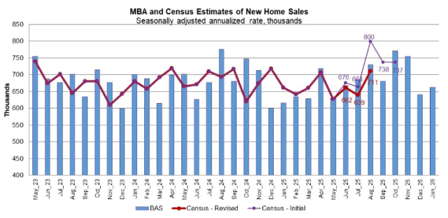 New home purchase mortgage applications increased modestly in January