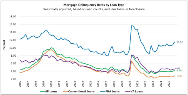 MBA analysts cited the expiration of pandemic-era FHA relief measures and uneven labor market conditions as contributing factors to the delinquency rise