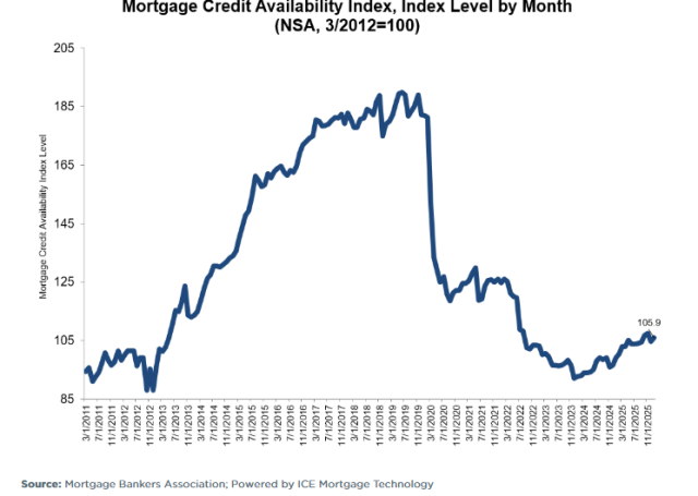 The MCAI rose by 1.1 percent to 105.9 in January. A decline in the MCAI indicates that lending standards are tightening, while increases in the index are indicative of loosening credit. The index was benchmarked to 100 in March 2012. The Conventional MCAI increased 2.1 percent, while the Government MCAI increased by 0.1 percent