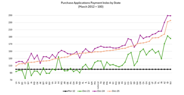 The Mortgage Bankers Association’s Purchase Applications Payment Index (PAPI) measures how new mortgage payments vary across time relative to income
