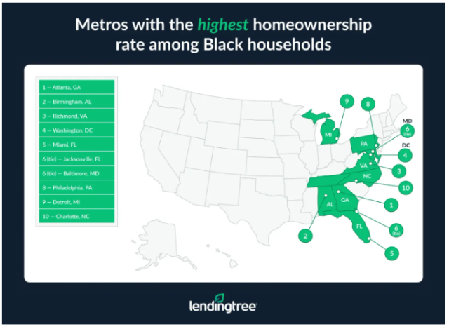 Atlanta leads for Black homeownership among the largest metros, with a rate of 55.3%