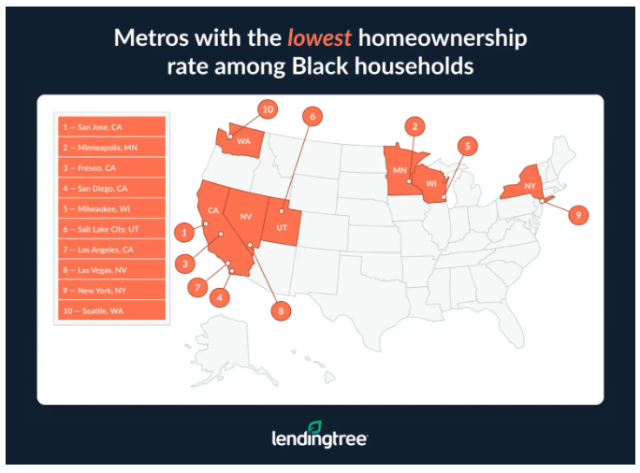San Jose, California, ranks at the bottom with just 29.2%, followed by Minneapolis, Minnesota (30.1%) and Fresno, California (30.5%)
