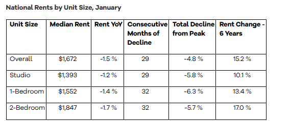 According to the Realtor.com® January Rental Report, the average rental vacancy rate across the nation's 50 largest metros climbed to 7.6% in 2025, a notable improvement from 7.2% in 2024
