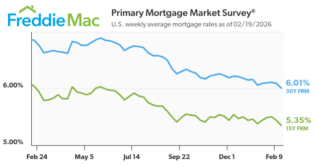 Freddie Mac reports the 30-year fixed-rate mortgage (FRM) averaged 6.01% as of February 19, 2026