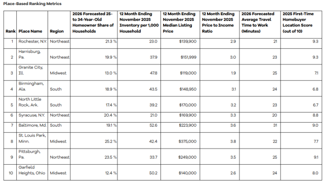 Each of the 10 featured markets has a median listing price below the national median and below its metro median, reinforcing that these are affordable pockets within relatively attainable metros