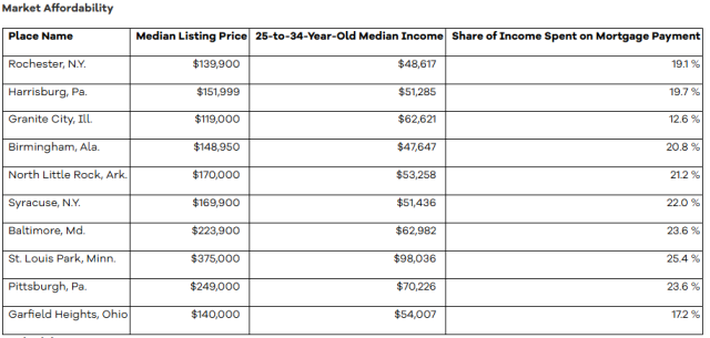 Assuming a 6.25% mortgage rate, 10% down, and a 30-year fixed mortgage, here is the estimated share of income a 25- to 34-year-old median earner would spend on the median listed home