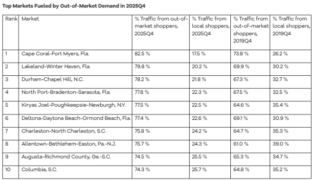 In 2025 Q4, 87 of the largest 100 metros saw out-of-market demand outperform local interest, led by affordable, lifestyle-driven metros such as Cape Coral, Fla., Lakeland, Fla., and Durham, N.C.