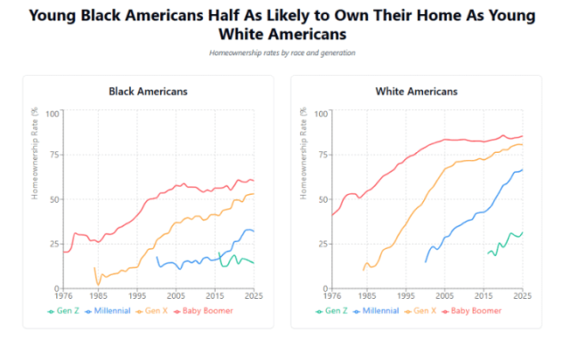 A new Redfin report finds Black Gen Zers and millennials are half as likely as their White peers to own homes, as wage, wealth, credit, and systemic barriers continue to widen the racial homeownership gap among younger Americans