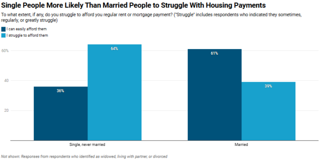 A Redfin-commissioned survey finds single Americans are significantly more likely than married couples to struggle with housing costs, underscoring the financial strain of relying on a single income in today’s high-priced market