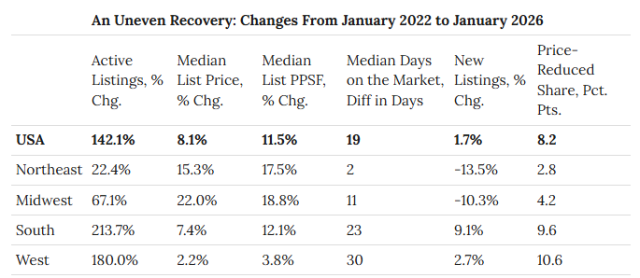 In the West and South, active listings have nearly tripled since January 2022, rising 213.7% and 180%, respectively
