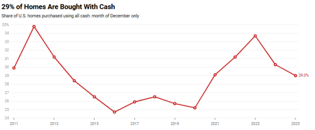 Just under 3 in 10 (29%) U.S. homebuyers paid in all cash in December, down from 30.3% a year earlier and the lowest December share since 2020