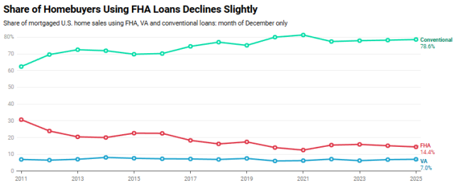 Roughly 1 in 7 (14.4%) homebuyers who took out mortgages used FHA loans in December, down from 15.1% a year earlier and the lowest December share since 2021