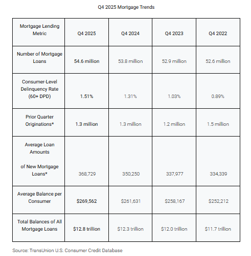 Mortgage originations rose 6.5% YoY in Q3 2025 to 1.34M, supported by increased purchase demand and stronger refinance activity