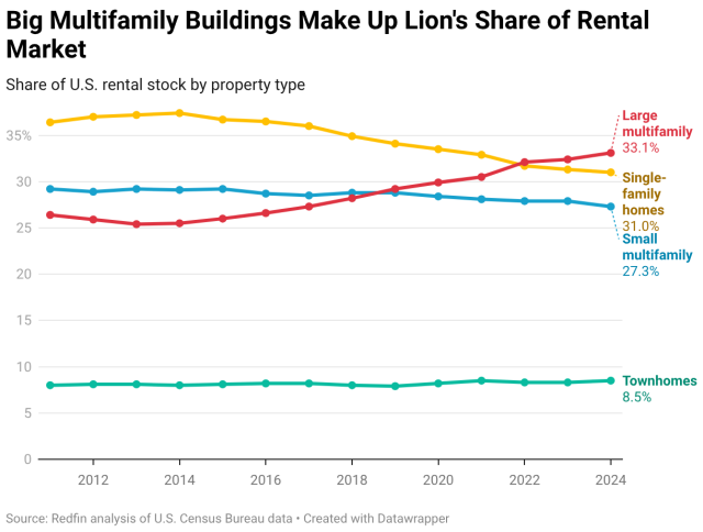Large multifamily buildings surpassed single-family homes as the most common type of rental housing in 2022, when multifamily construction was on the rise during the pandemic moving frenzy.