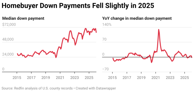 The typical U.S. homebuyer’s down payment fell 1.5% year over year to $64,000 in December—the first decline in five months