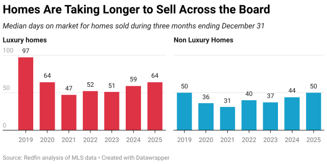 The typical luxury home that went under contract in December took 64 days to do so, up five days from a year earlier and the slowest December pace since 2020