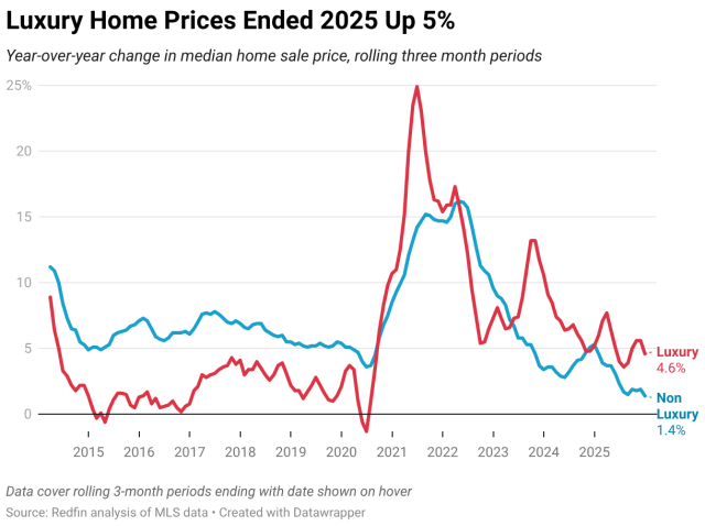 The median luxury home sale price in America rose 4.6% year over year to $1.31 million in December. By comparison, non luxury prices rose 1.4% to $375,000—the slowest growth in records dating back to 2013