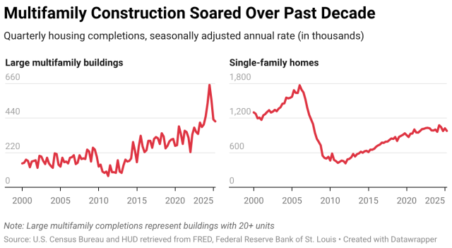 Construction of large multifamily buildings hit a record in 2024