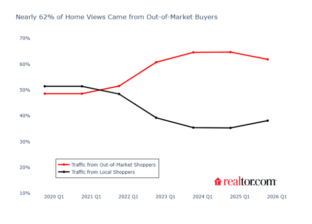 ross-market home shopping continued to dominate in 2025Q4, with out-of-market buyers accounting for 61.9% of online views to homes in the 100 largest metros