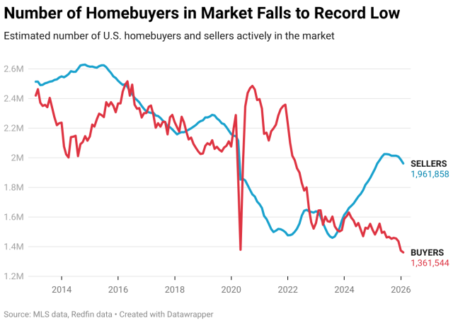 The number of homebuyers in the market fell 1% month over month and 8% year over year in January to an estimated 1.36 million—the lowest level on record