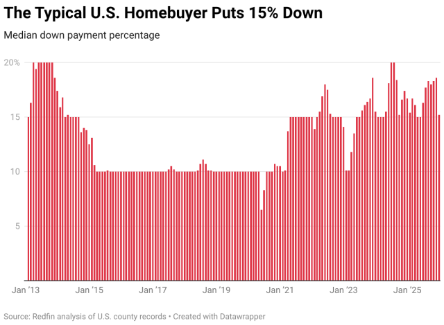 the typical homebuyer put down 15.2% of the purchase price, compared with 16.7% a year earlier