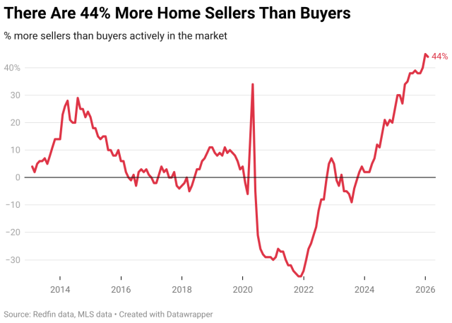 There were an estimated 44% more home sellers than buyers in the U.S. housing market in January (or 600,314 more, in numerical terms)