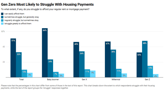 Roughly half (49%) of U.S. residents struggle to afford their regular rent or mortgage payments, according to a recent Redfin survey