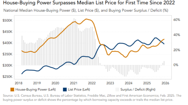 With house-buying power surpassing median list prices for the first time in over three years, spring 2026 could bring renewed activity for buyers, though tight supply will remain a key factor