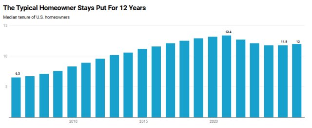 The typical U.S. homeowner stays put in their house for 12 years, the longest median tenure since 2022