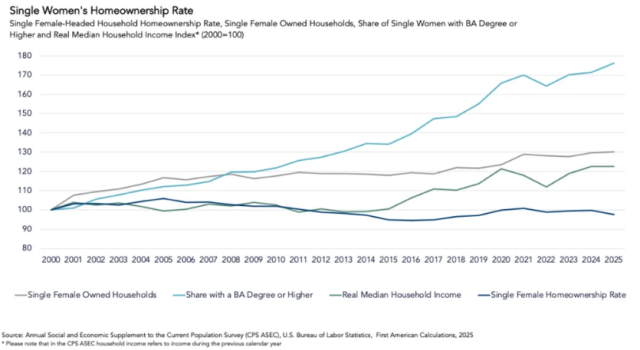 The continued growth in single, female-headed homeowner households1 reflects broader demographic and economic shifts that have been building for years