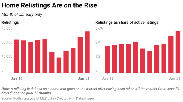 Nearly 45,000 U.S. homes that were delisted last year were relisted for sale in January 2026—the highest January figure in records dating back to 2016.